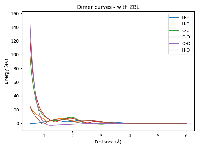 Dimer curves - with ZBL