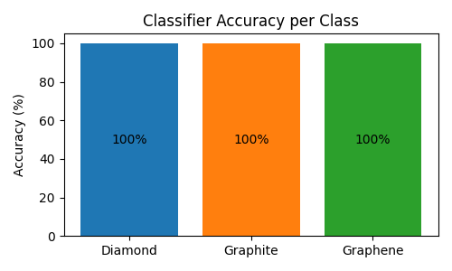 Classifier Accuracy per Class